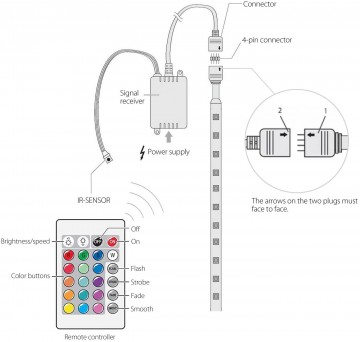 10 meter led strip - RGB - Complete set - inkortbaar
